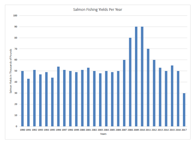 Graph Showing Salmon Population Change Over Time